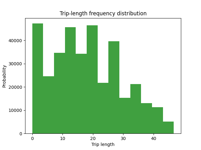 Trip-length frequency distribution