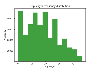 Trip Distribution