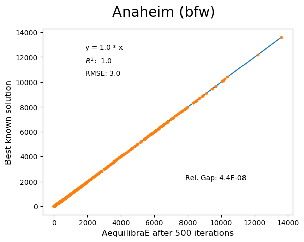 Anaheim Biconjugate Frank-Wolfe 500 iterations