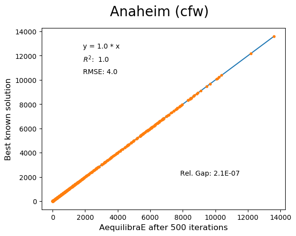 Anaheim Conjugate Frank-Wolfe 500 iterations