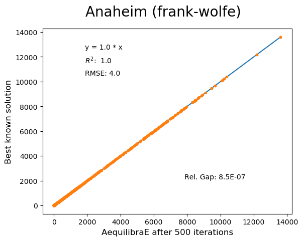 Anaheim Frank-Wolfe 500 iterations