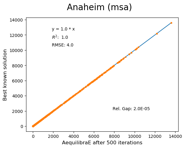 Anaheim MSA 500 iterations