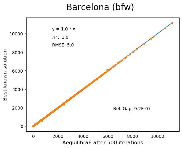 Barcelona Biconjugate Frank-Wolfe 500 iterations