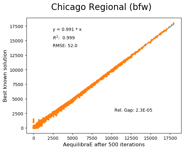 Chicago Biconjugate Frank-Wolfe 500 iterations