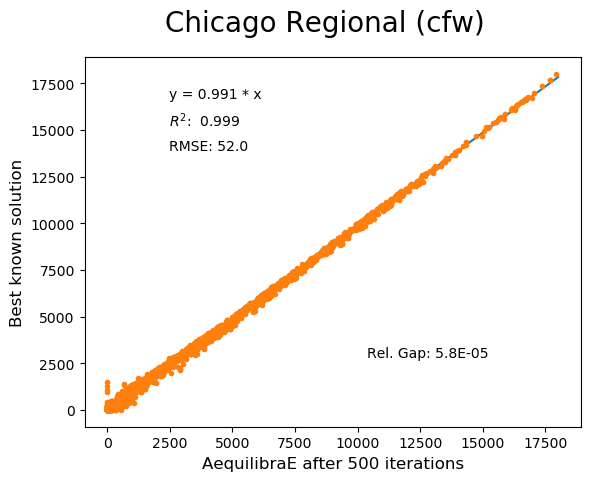 Chicago Conjugate Frank-Wolfe 500 iterations
