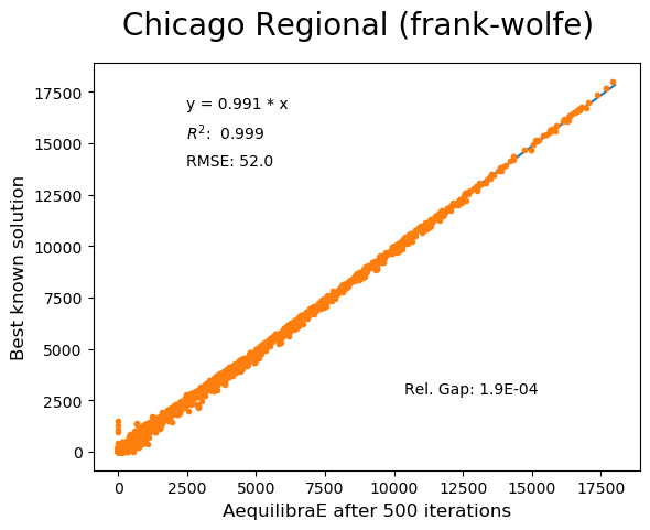 Chicago Frank-Wolfe 500 iterations