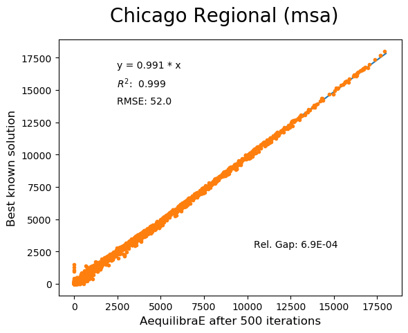 Chicago MSA 500 iterations