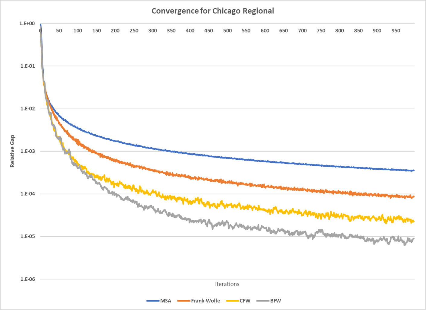 Algorithm convergence comparison