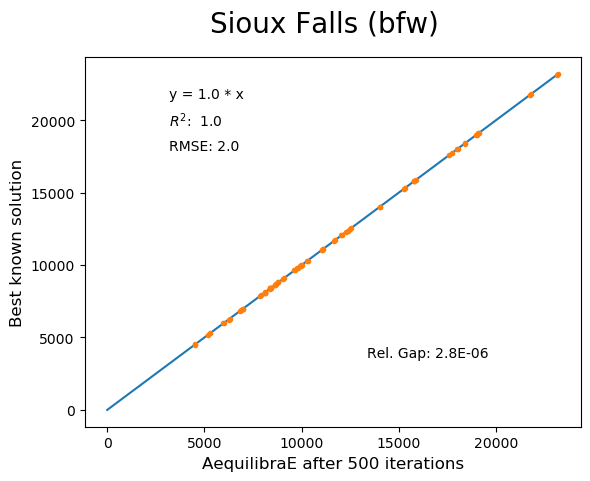 Sioux Falls Biconjugate Frank-Wolfe 500 iterations