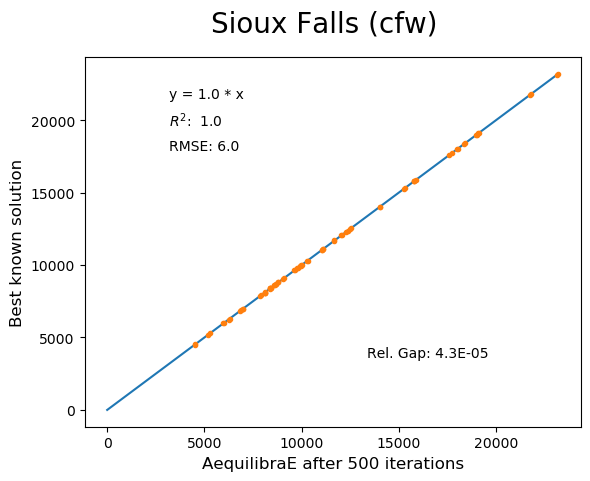 Sioux Falls Conjugate Frank-Wolfe 500 iterations