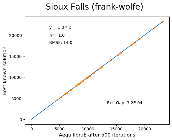 Sioux Falls Frank-Wolfe 500 iterations