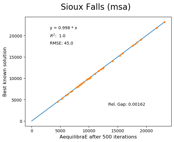 Sioux Falls MSA 500 iterations