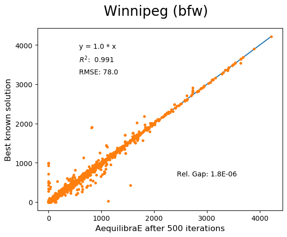 Winnipeg Biconjugate Frank-Wolfe 500 iterations