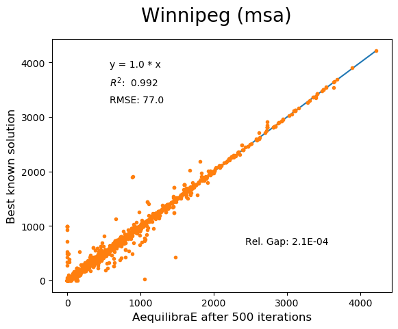 Winnipeg MSA 500 iterations