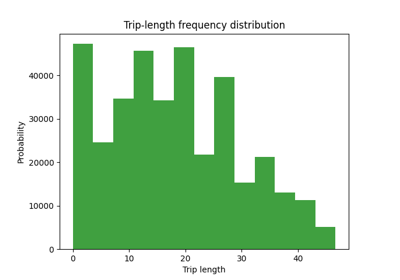 Trip Distribution