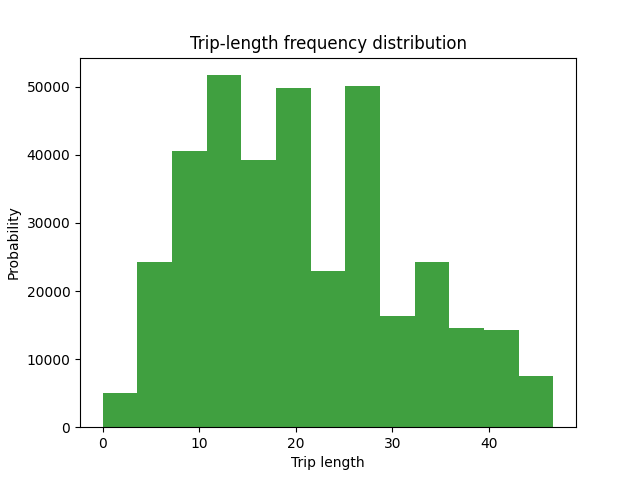 Trip-length frequency distribution