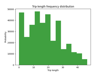 Trip Distribution