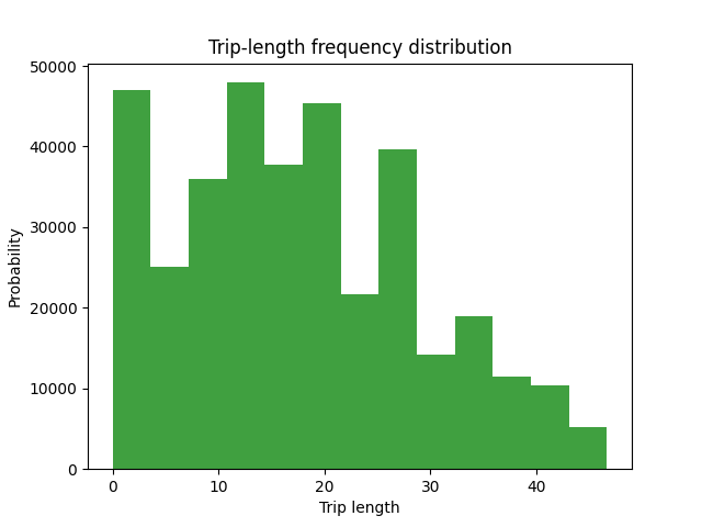 Trip-length frequency distribution