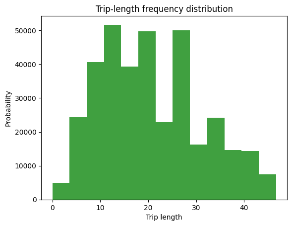 ../../_images/_auto_examples_trip_distribution_plot_trip_distribution_11_0.png