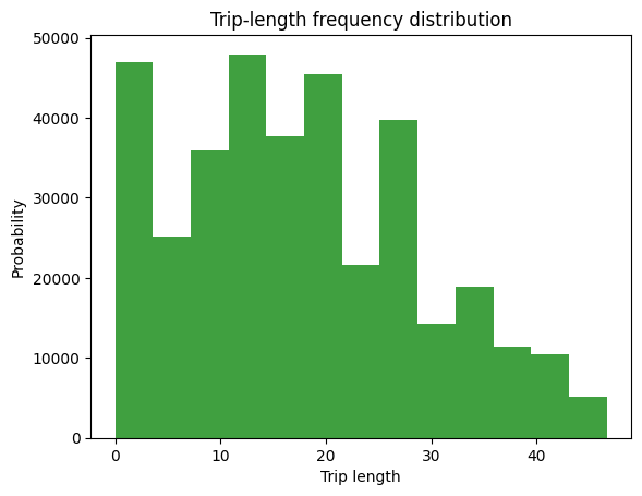 ../../_images/_auto_examples_trip_distribution_plot_trip_distribution_9_1.png