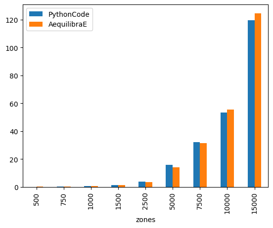 AequilibraE's IPF runtime