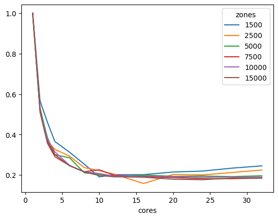 number of cores used in IPF