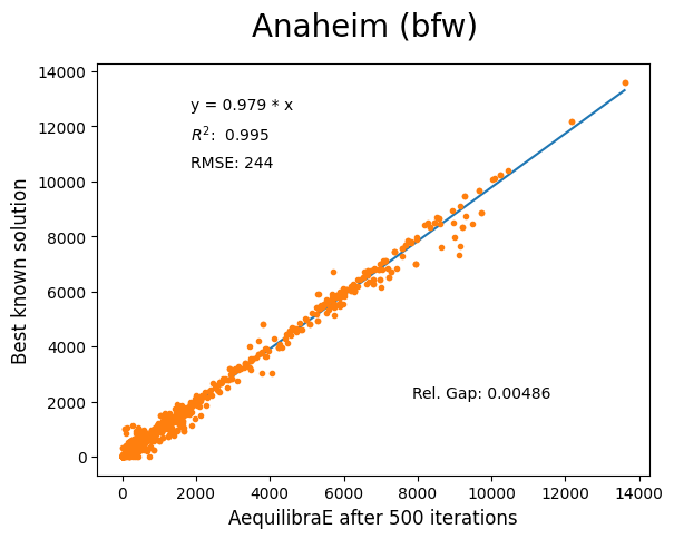 Anaheim Biconjugate Frank-Wolfe 500 iterations