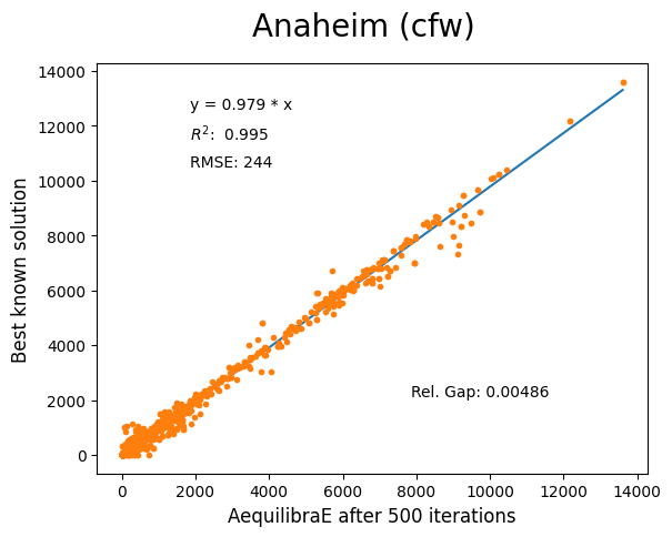 Anaheim Conjugate Frank-Wolfe 500 iterations