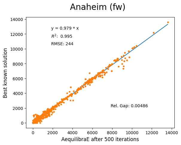 Anaheim Frank-Wolfe 500 iterations