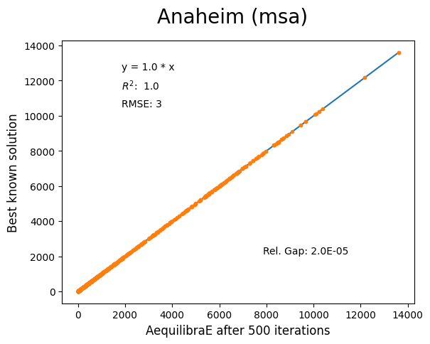 Anaheim MSA 500 iterations