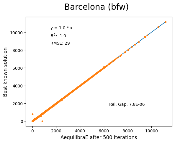Barcelona Biconjugate Frank-Wolfe 500 iterations