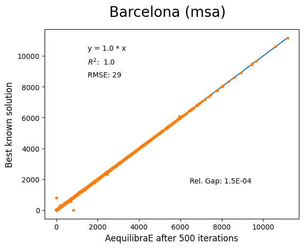 Barcelona MSA 500 iterations