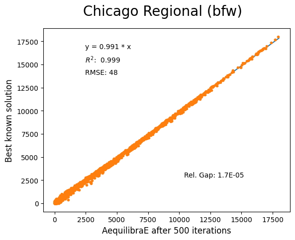 Chicago Biconjugate Frank-Wolfe 500 iterations