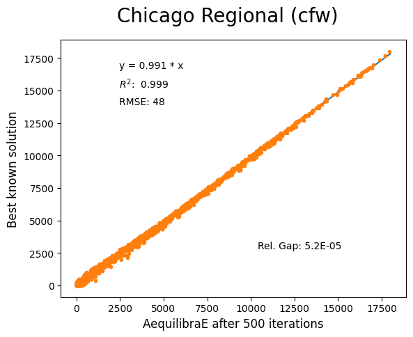 Chicago Conjugate Frank-Wolfe 500 iterations