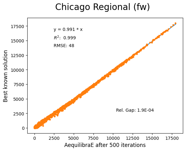Chicago Frank-Wolfe 500 iterations