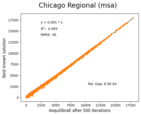 Chicago MSA 500 iterations