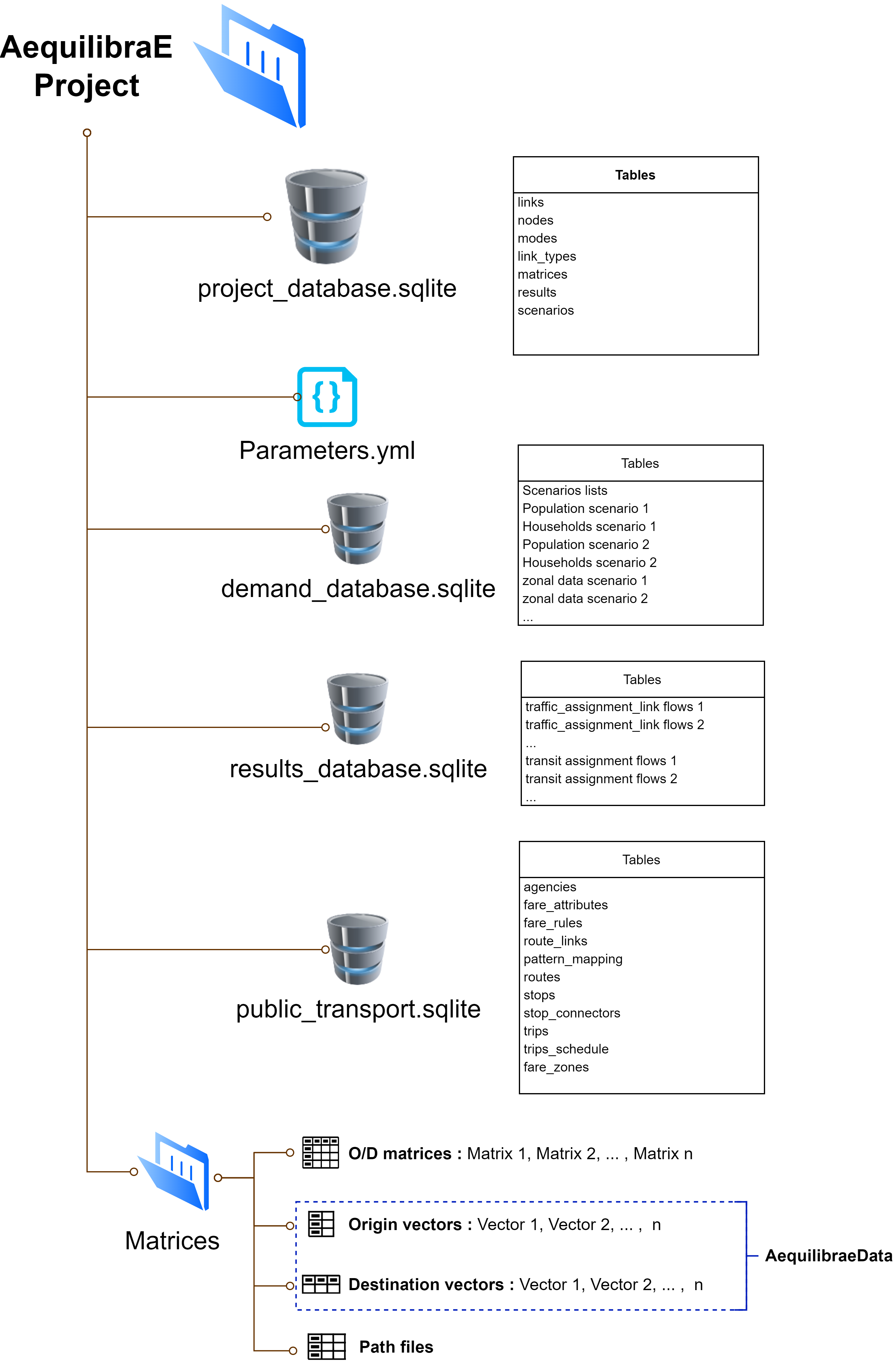 AequilibraE project structure