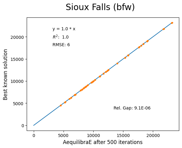 Sioux Falls Biconjugate Frank-Wolfe 500 iterations