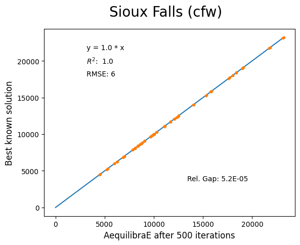 Sioux Falls Conjugate Frank-Wolfe 500 iterations