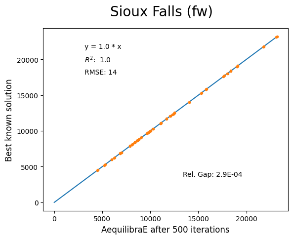 Sioux Falls Frank-Wolfe 500 iterations