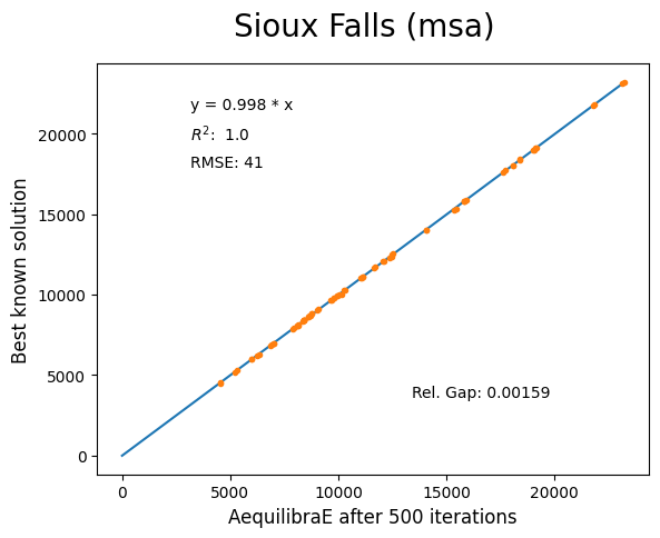 Sioux Falls MSA 500 iterations
