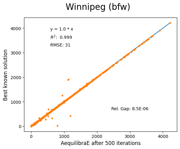 Winnipeg Biconjugate Frank-Wolfe 500 iterations