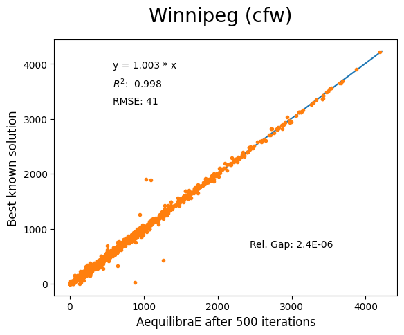 Winnipeg Conjugate Frank-Wolfe 500 iterations