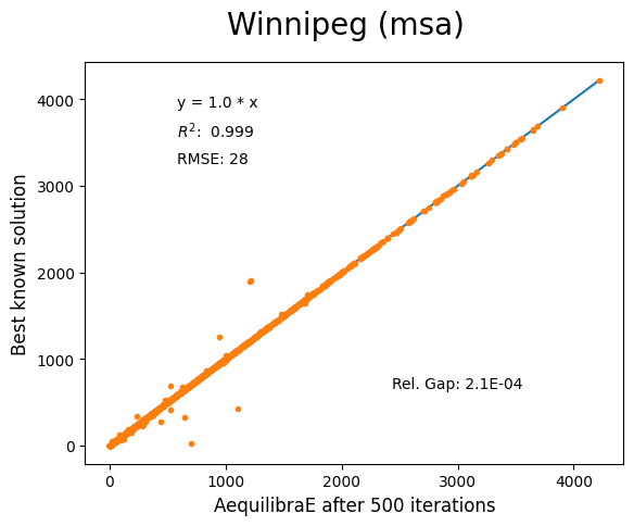 Winnipeg MSA 500 iterations