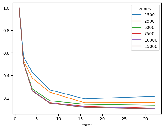 number of cores used in IPF for 64 bit matrices