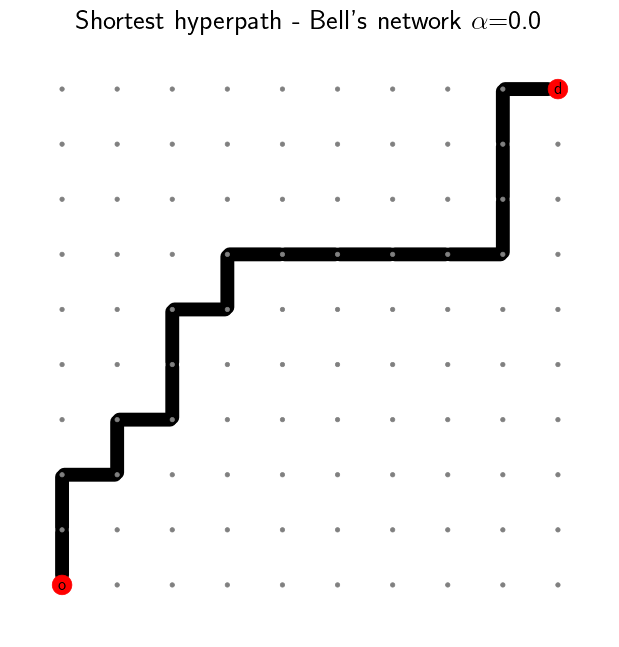 Shortest hyperpath - Bell's network alpha=0.0
