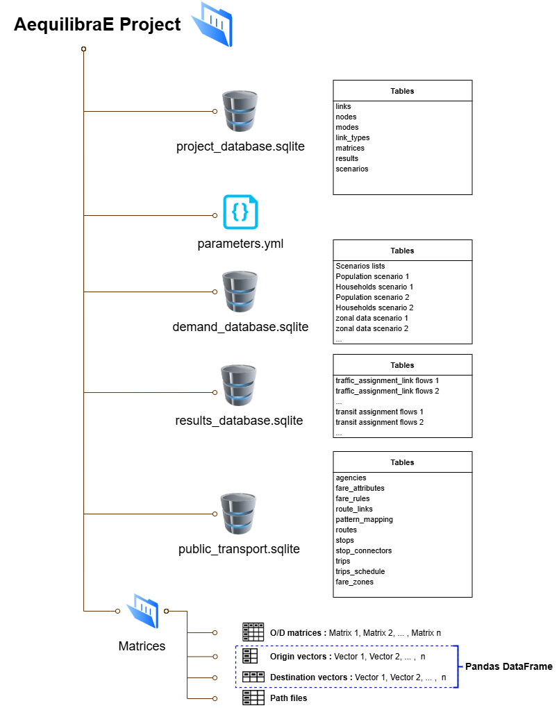 AequilibraE project structure