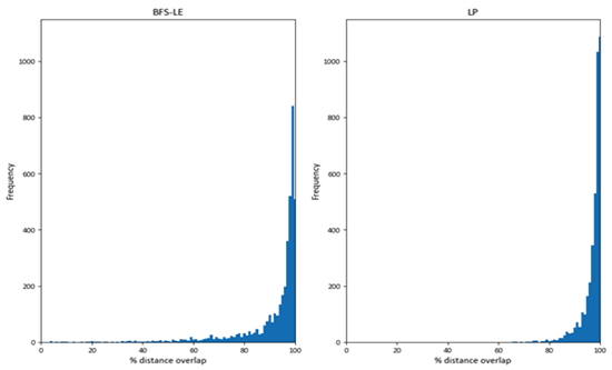 Choice set comparison