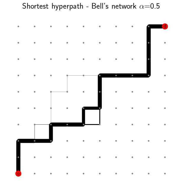 Shortest hyperpath - Bell's network alpha=0.5