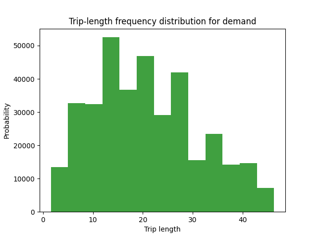 Trip-length frequency distribution for demand